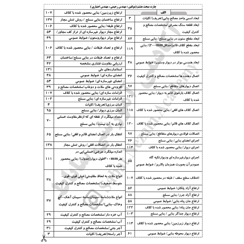 چارت الفبایی مبحث 8 مقررات ملی ساختمان
