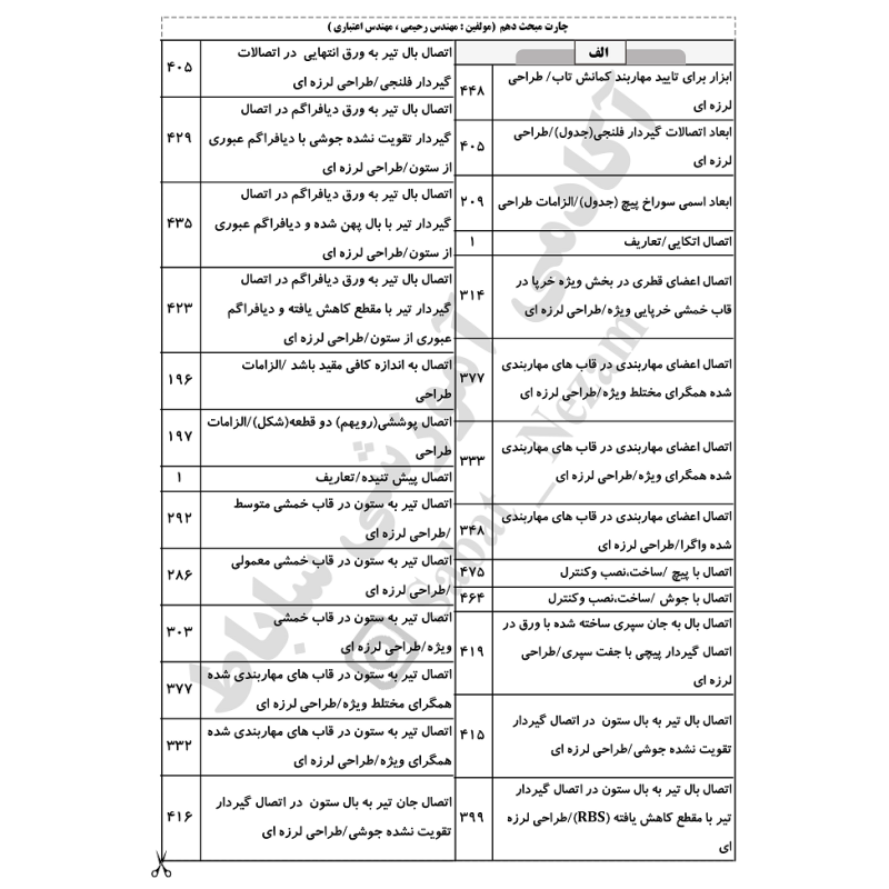 چارت الفبایی مبحث 10 مقررات ملی ساختمان