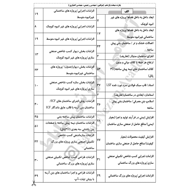 چارت الفبایی مبحث 11 مقررات ملی ساختمان