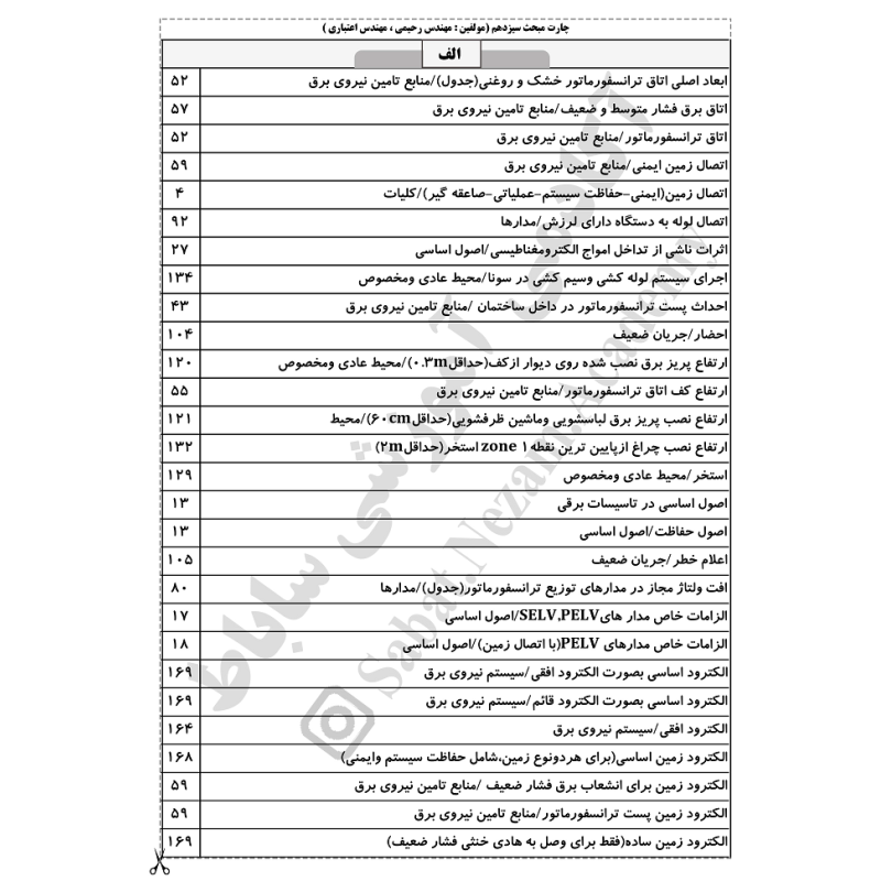 چارت الفبایی مبحث 13 مقررات ملی ساختمان