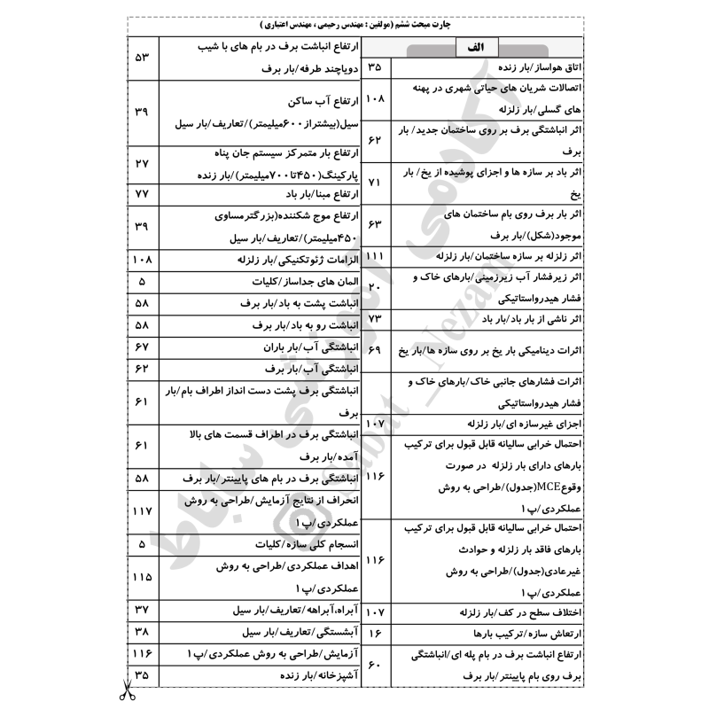 چارت الفبایی مبحث6 ویرایش98